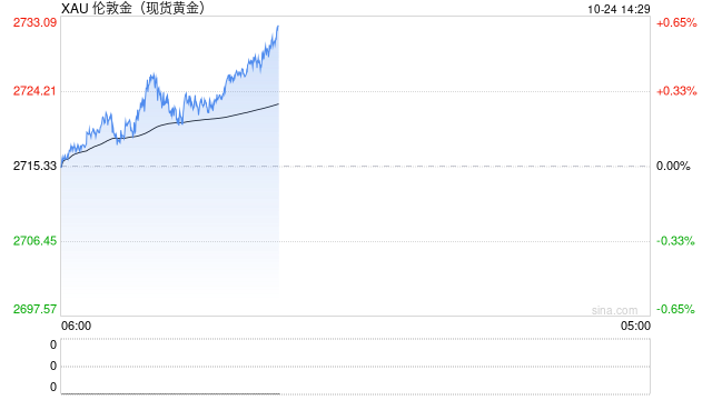 美元美债继续触及阶段高位 黄金高位获利回吐调整