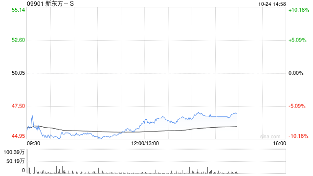 大和:降新东方-S目标价至70港元 维持“买入”评级