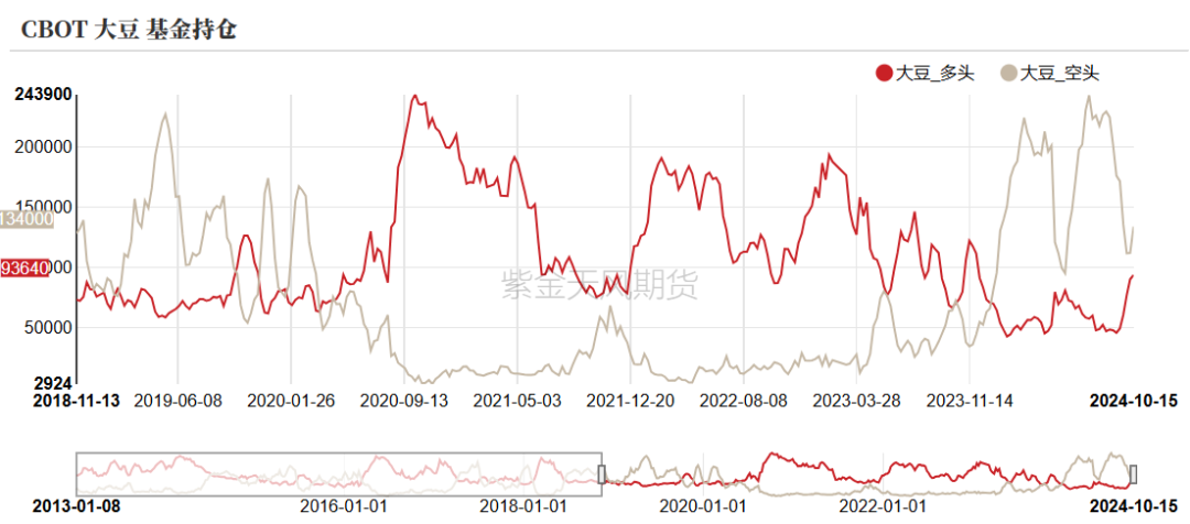 豆粕:美豆和连粕的劈叉