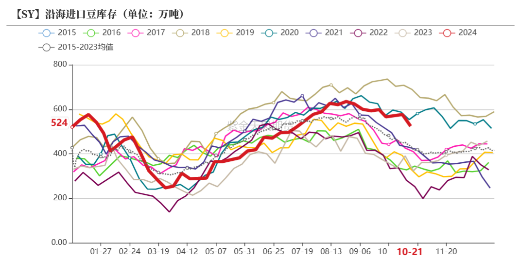 豆粕:美豆和连粕的劈叉