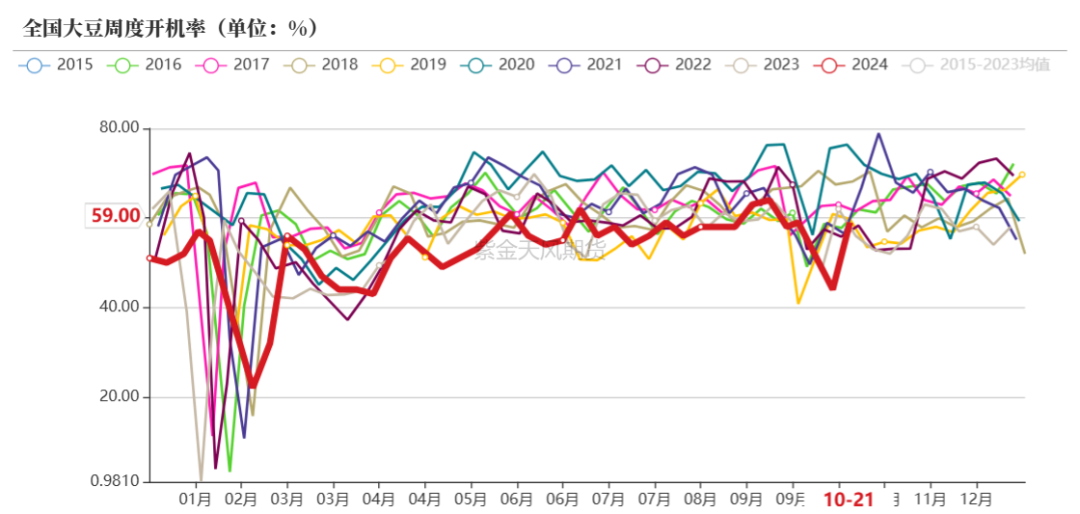 豆粕:美豆和连粕的劈叉