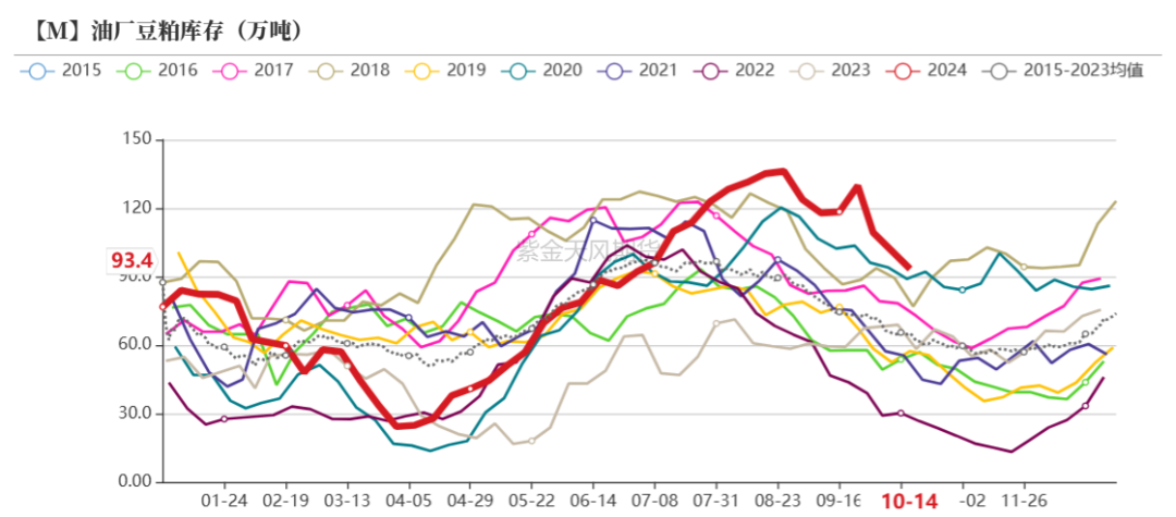 豆粕:美豆和连粕的劈叉