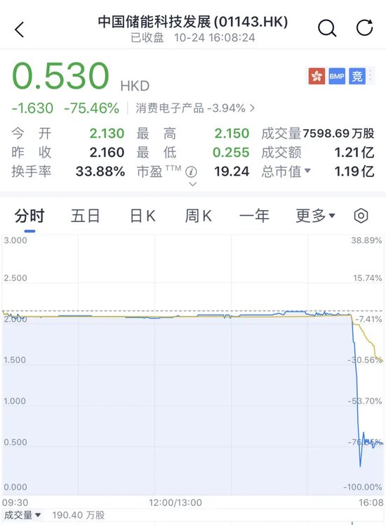 又见尾盘“闪崩”,暴跌近90%!