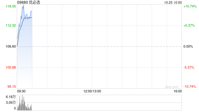 优必选盘中涨超10% 近日正式发布全新一代工业人形机器人Walker S1