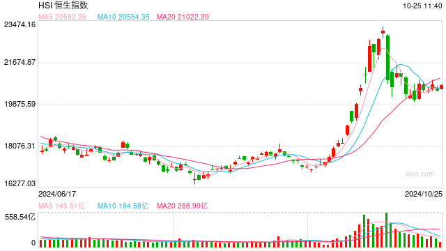 快讯:港股三大指数高开高走 光伏、锂业、CXO板块集体走强