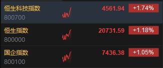 快讯:港股三大指数高开高走 光伏、锂业、CXO板块集体走强