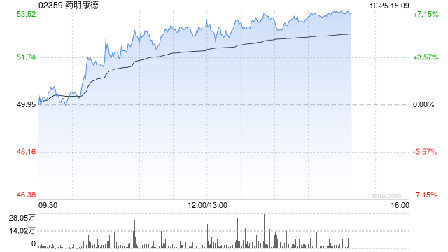 野村:升药明康德目标价63.12港元 维持“买入”评级