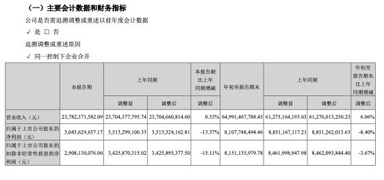 海康威视第三季度营收小幅增长,净利润下滑13.37%