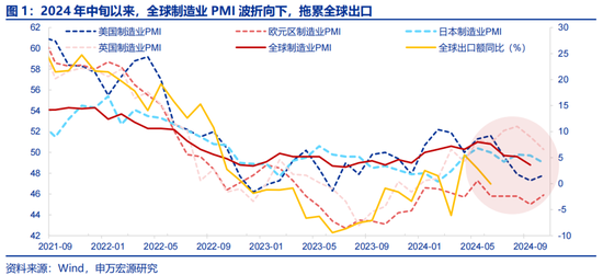申万宏源:全球制造业“众生相”
