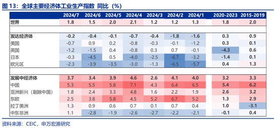 申万宏源:全球制造业“众生相”