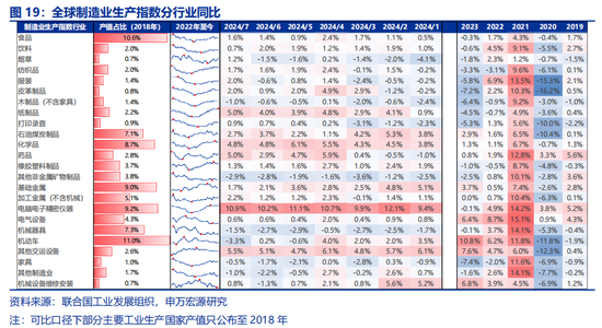 申万宏源:全球制造业“众生相”