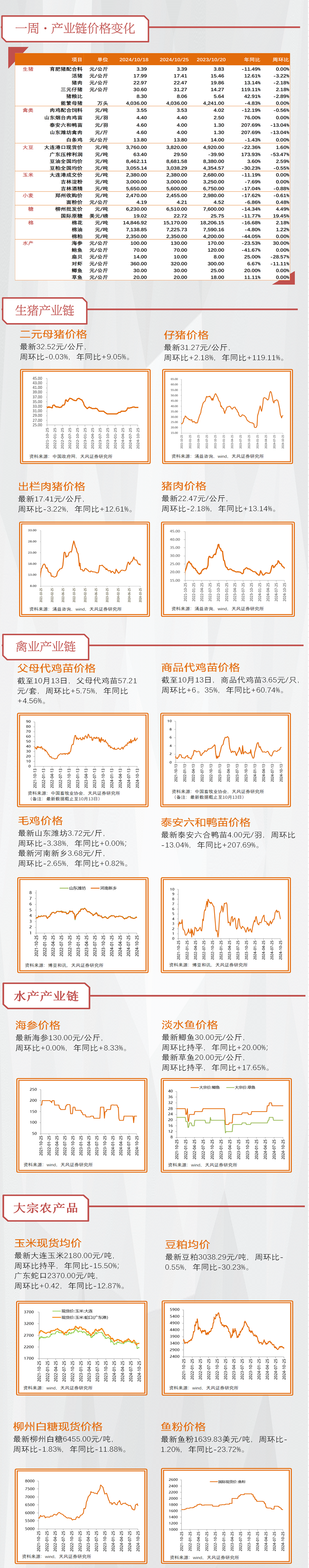 【天风农业】需求回暖支撑猪价,重视本轮猪周期持续性!