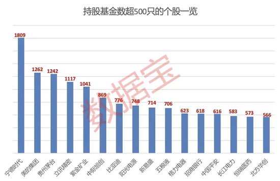 大增340余只,“宁王”被盯上!基金三季度末重仓超2500股,19股获增持超1亿股