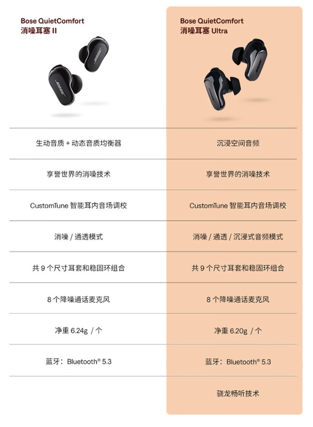 去年 9 月 2299 元 → 今年 10 月 1186 元:Bose QC Ultra 耳机国补半价