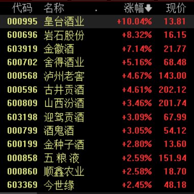 首批白酒上市公司三季报出炉,行业集中度仍有较大提升空间?