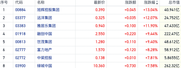 机构翻多?一线楼市明显回温 内外资三季度地产持仓提升