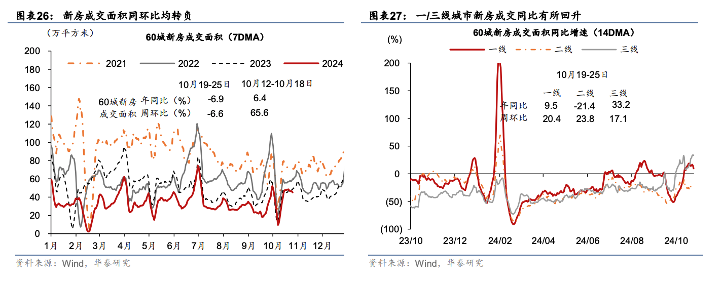 机构翻多?一线楼市明显回温 内外资三季度地产持仓提升