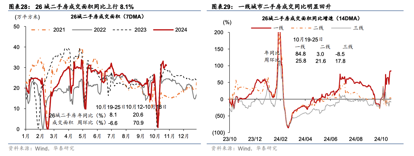机构翻多?一线楼市明显回温 内外资三季度地产持仓提升