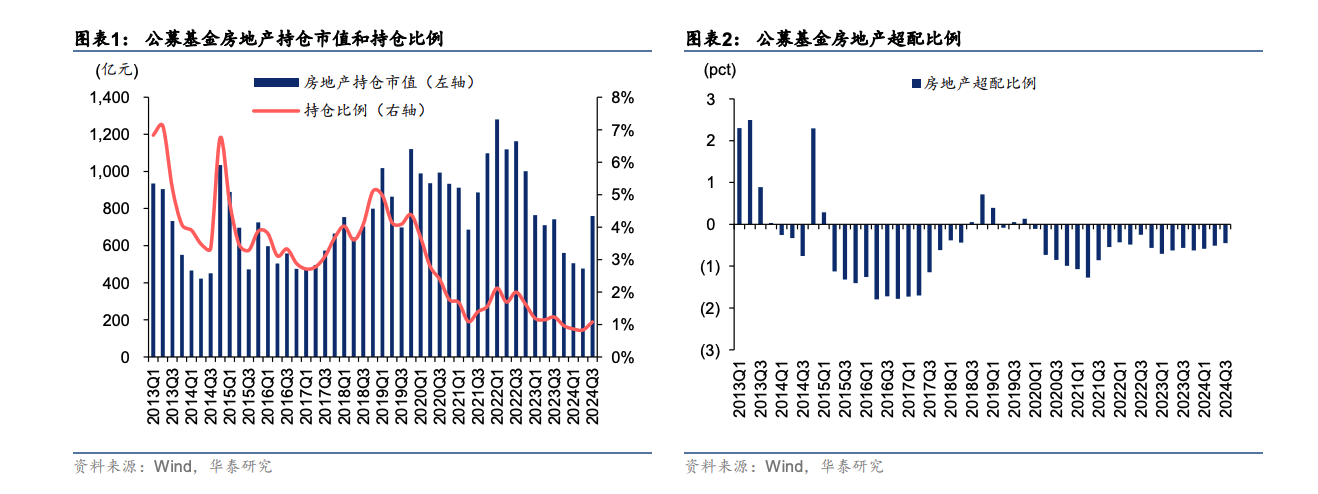 机构翻多?一线楼市明显回温 内外资三季度地产持仓提升