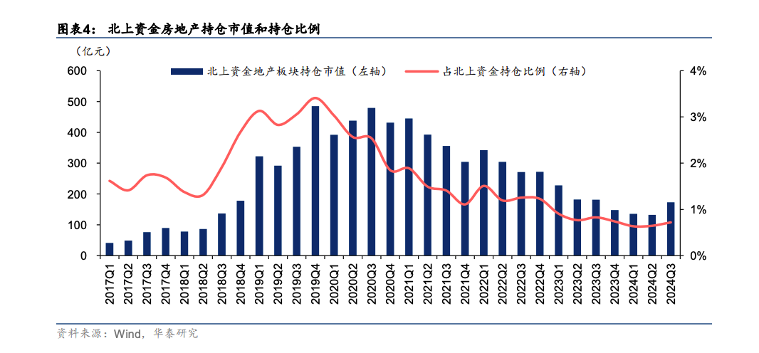 机构翻多?一线楼市明显回温 内外资三季度地产持仓提升