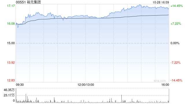 花旗:重申裕元集团“买入”评级 目标价上调至17.5港元