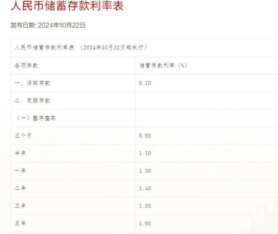 存款挂牌利率下调!跌破“2%”!