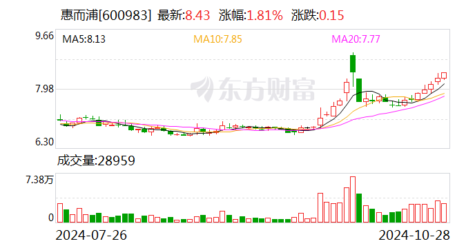 惠而浦:11月5日将举行2024年第三季度业绩说明会