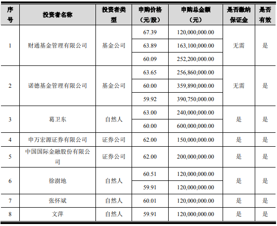 葛卫东大手笔!浮盈超50%