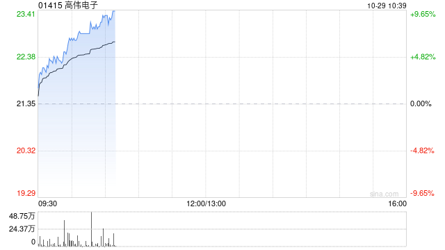 苹果概念股继续走高 高伟电子涨超8%舜宇光学科技涨超5%