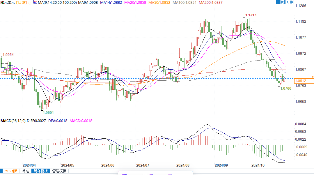 欧元兑美元倾向下跌,初步下行目标位1.0760