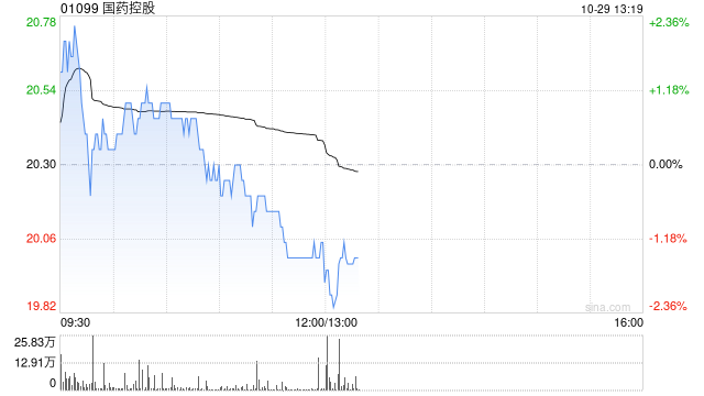 大摩:予国药控股“增持”评级 目标价降至24港元