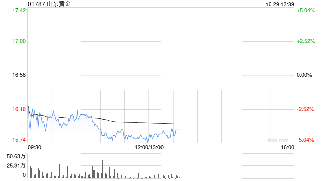 大摩：予山东黄金“与大市同步”评级 目标价20.2港元