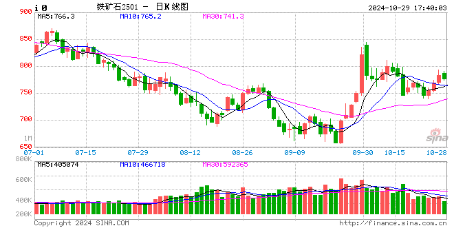 铁矿:铁水短期见顶,无明显减量预期