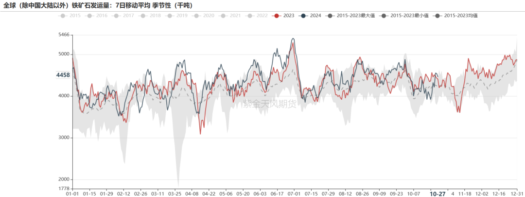 铁矿:铁水短期见顶,无明显减量预期
