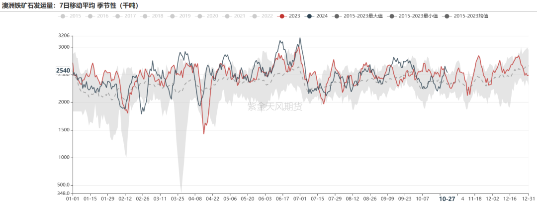 铁矿:铁水短期见顶,无明显减量预期
