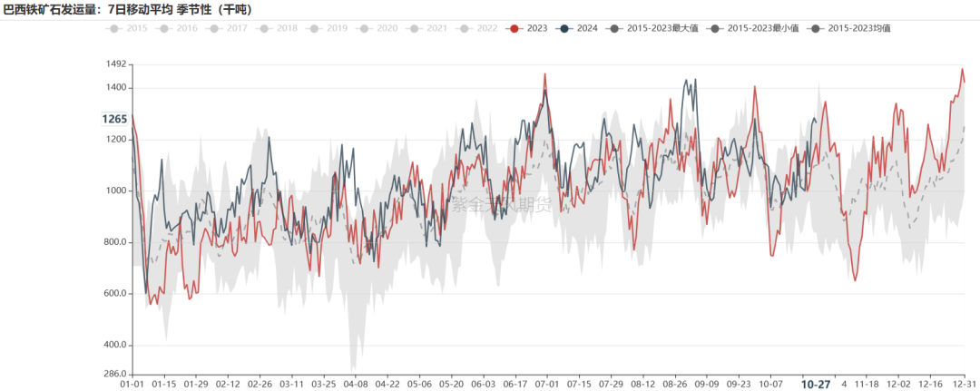 铁矿:铁水短期见顶,无明显减量预期