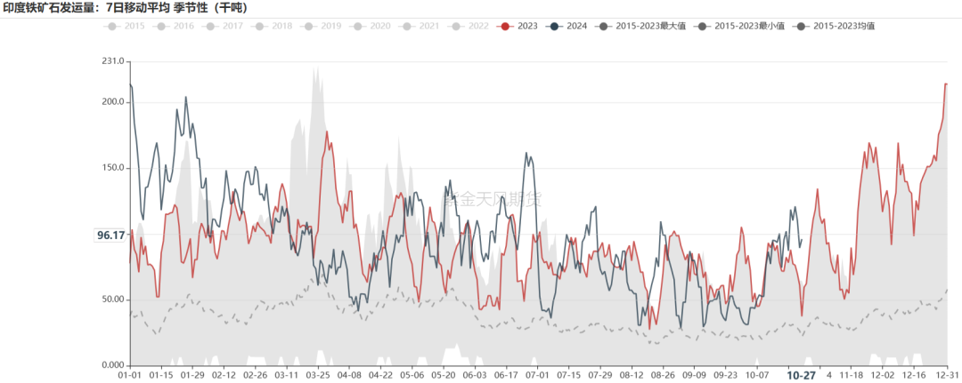 铁矿:铁水短期见顶,无明显减量预期