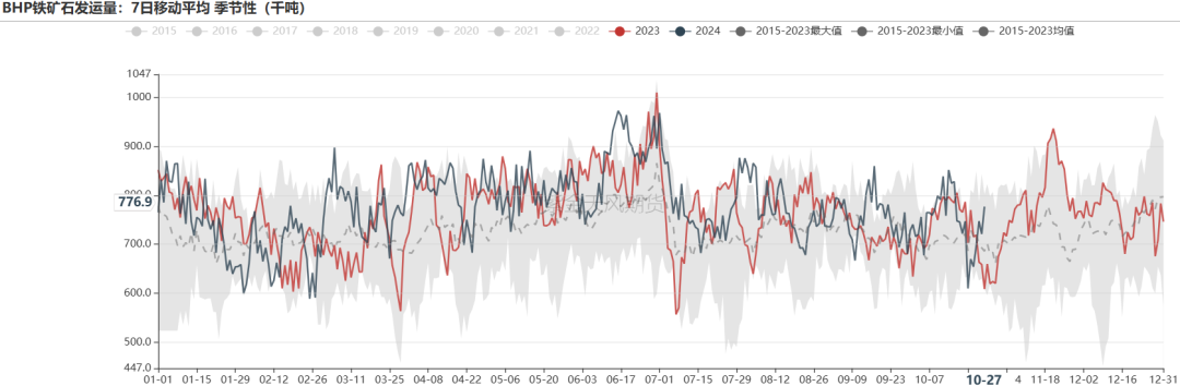 铁矿:铁水短期见顶,无明显减量预期