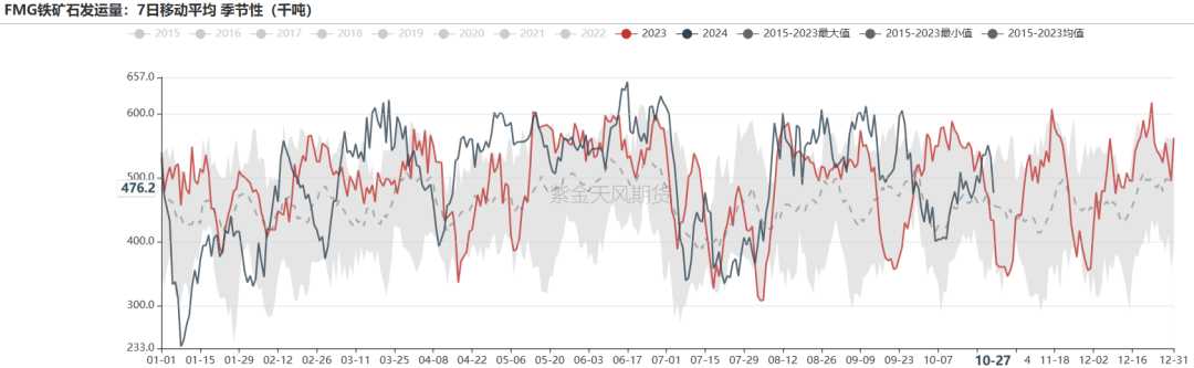 铁矿:铁水短期见顶,无明显减量预期