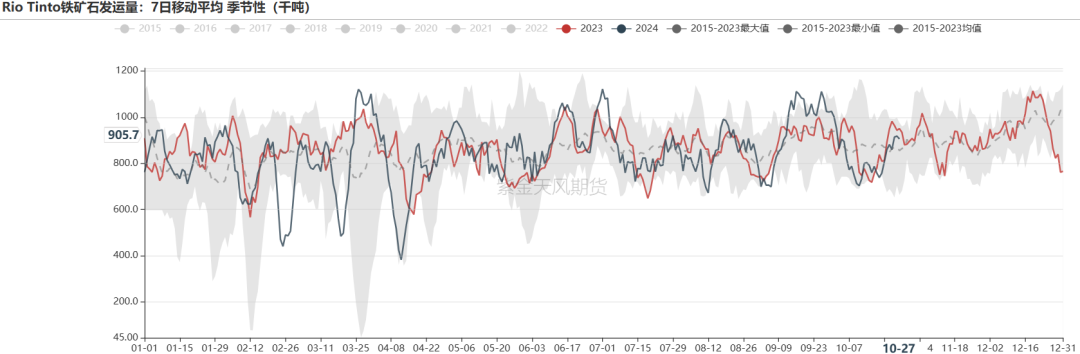 铁矿:铁水短期见顶,无明显减量预期