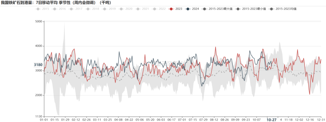 铁矿:铁水短期见顶,无明显减量预期