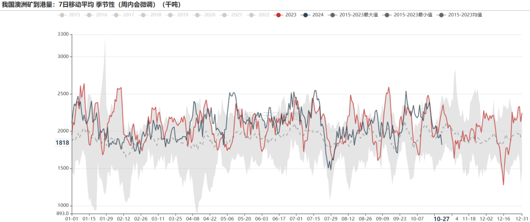 铁矿:铁水短期见顶,无明显减量预期