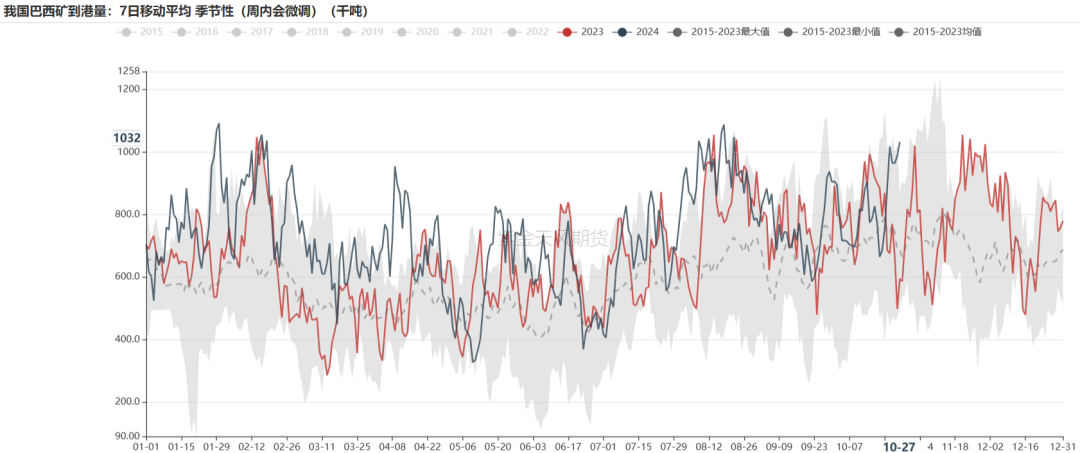 铁矿:铁水短期见顶,无明显减量预期