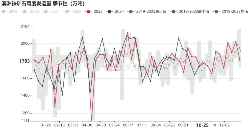铁矿:铁水短期见顶,无明显减量预期