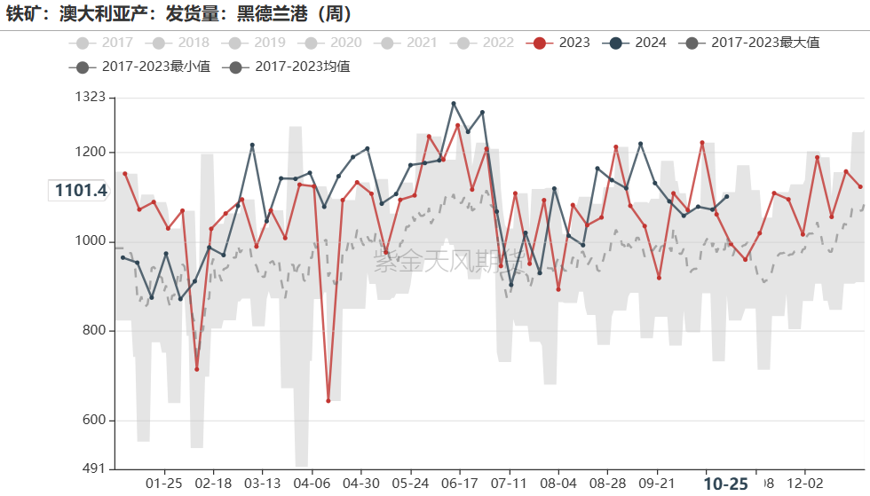 铁矿:铁水短期见顶,无明显减量预期