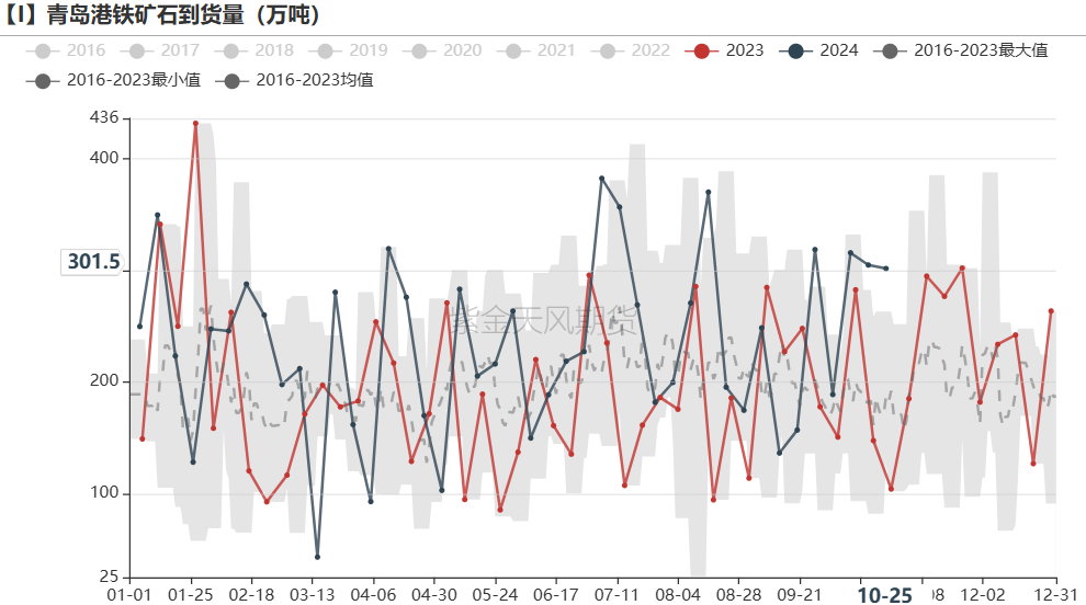 铁矿:铁水短期见顶,无明显减量预期