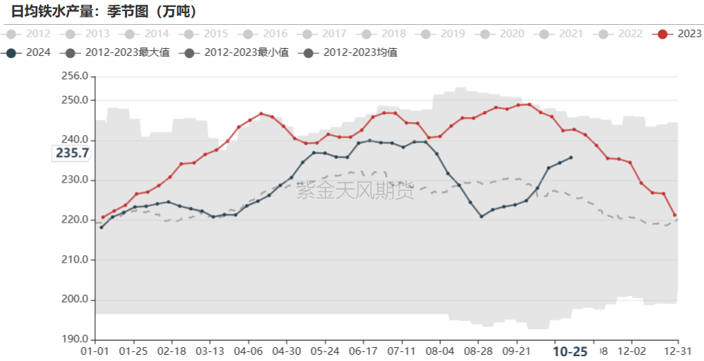 铁矿:铁水短期见顶,无明显减量预期