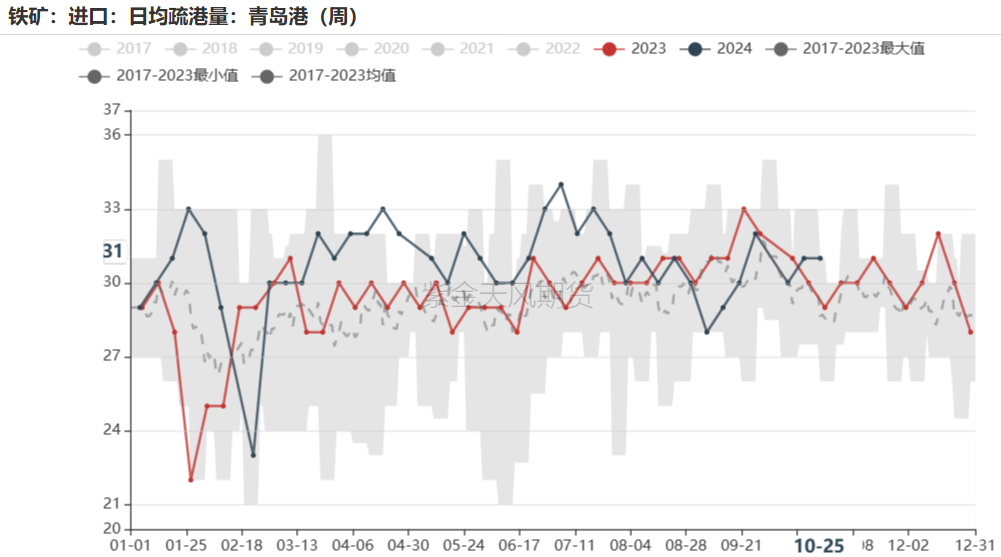 铁矿:铁水短期见顶,无明显减量预期