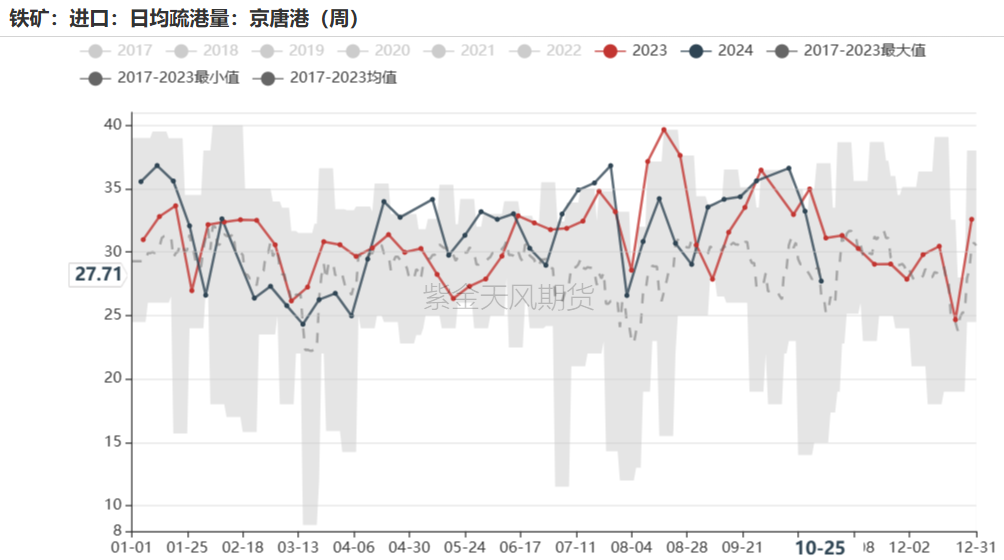 铁矿:铁水短期见顶,无明显减量预期