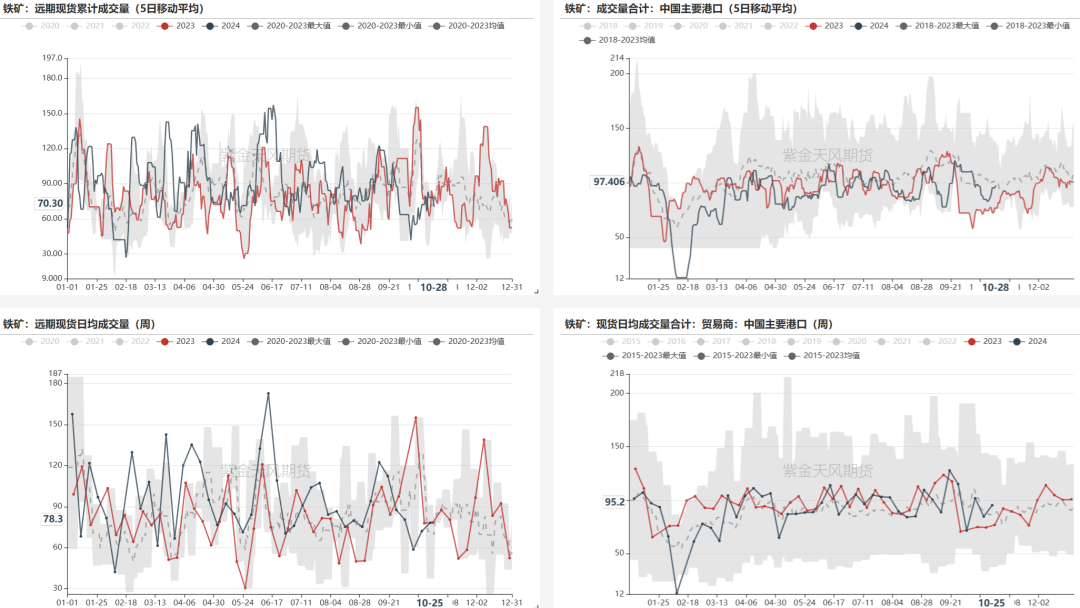 铁矿:铁水短期见顶,无明显减量预期
